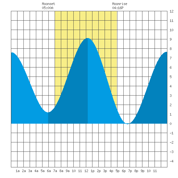 Hammond tide chart for Sunday, November 6, 2022