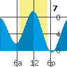 Hammond tide chart for Monday, November 7, 2022