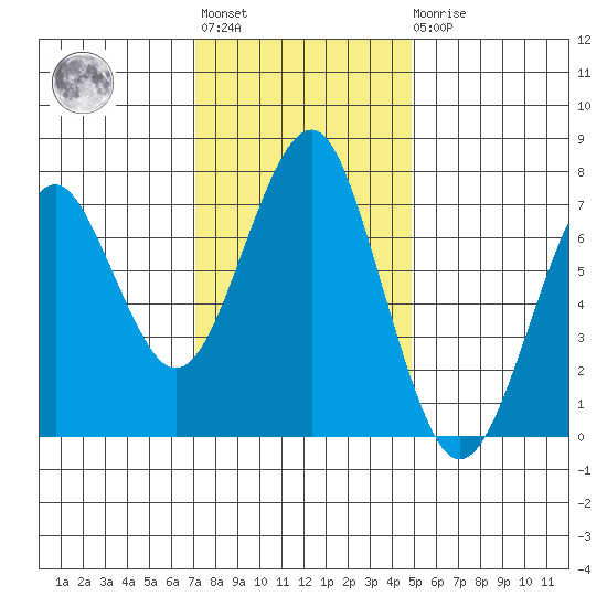 Hammond tide chart for Tuesday, November 8, 2022