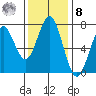 Hammond tide chart for Tuesday, November 8, 2022
