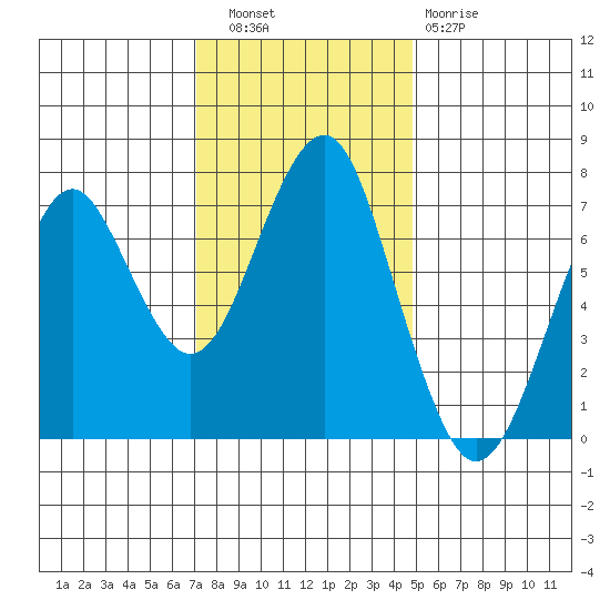 Hammond tide chart for Wednesday, November 9, 2022