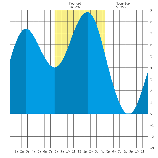 Hammond tide chart for Saturday, December 10, 2022