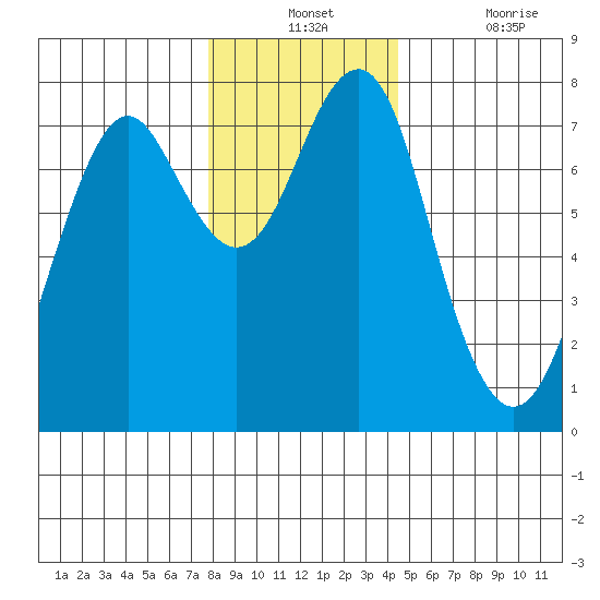 Hammond tide chart for Monday, December 12, 2022