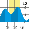 Hammond tide chart for Monday, December 12, 2022