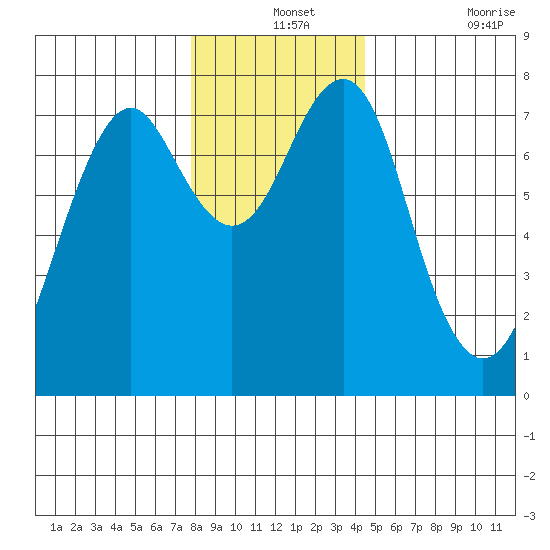 Hammond tide chart for Tuesday, December 13, 2022