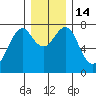 Hammond tide chart for Wednesday, December 14, 2022