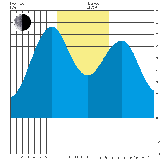 Hammond tide chart for Friday, December 16, 2022
