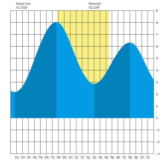 Hammond tide chart for Saturday, December 17, 2022