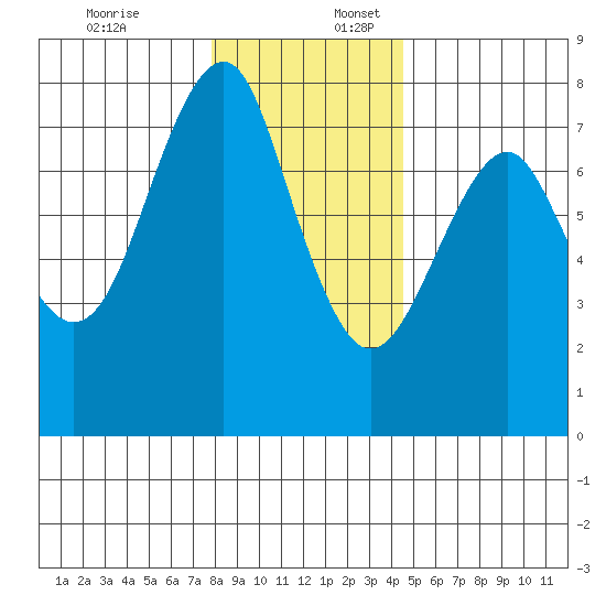 Hammond tide chart for Sunday, December 18, 2022