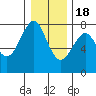 Hammond tide chart for Sunday, December 18, 2022
