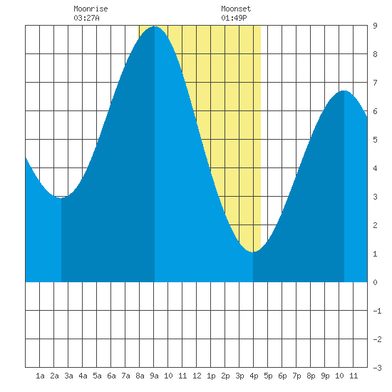 Hammond tide chart for Monday, December 19, 2022