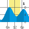 Hammond tide chart for Thursday, December 1, 2022