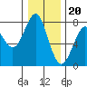 Hammond tide chart for Tuesday, December 20, 2022