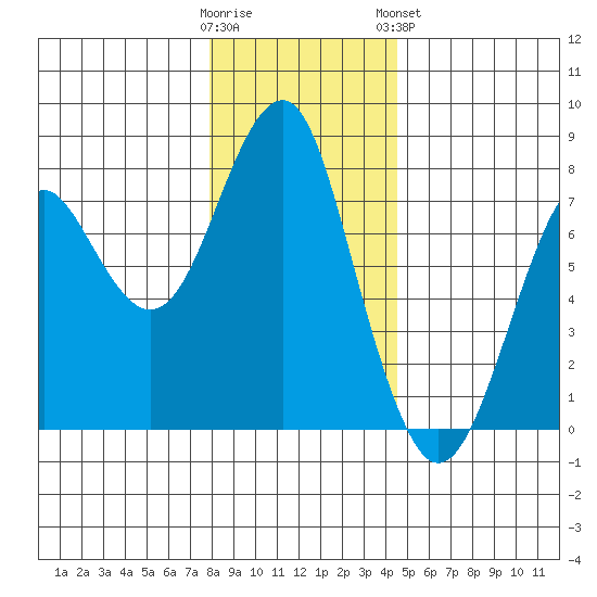 Hammond tide chart for Thursday, December 22, 2022