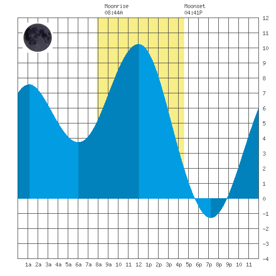 Hammond tide chart for Friday, December 23, 2022