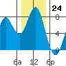 Hammond tide chart for Saturday, December 24, 2022