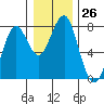 Hammond tide chart for Monday, December 26, 2022