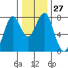 Hammond tide chart for Tuesday, December 27, 2022
