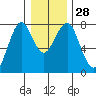 Hammond tide chart for Wednesday, December 28, 2022