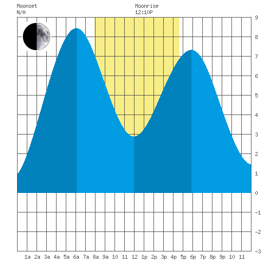 Hammond tide chart for Thursday, December 29, 2022