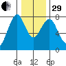 Hammond tide chart for Thursday, December 29, 2022