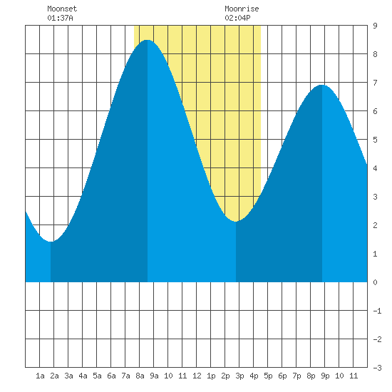 Hammond tide chart for Friday, December 2, 2022