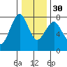 Hammond tide chart for Friday, December 30, 2022