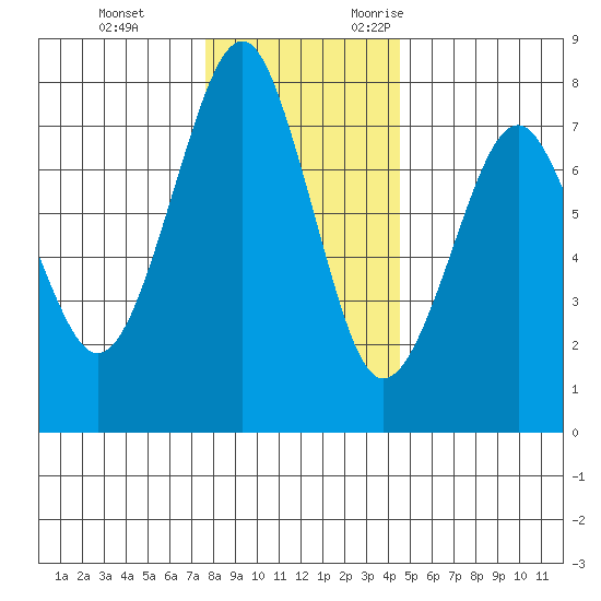 Hammond tide chart for Saturday, December 3, 2022