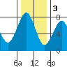 Hammond tide chart for Saturday, December 3, 2022