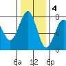 Hammond tide chart for Sunday, December 4, 2022