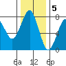 Hammond tide chart for Monday, December 5, 2022