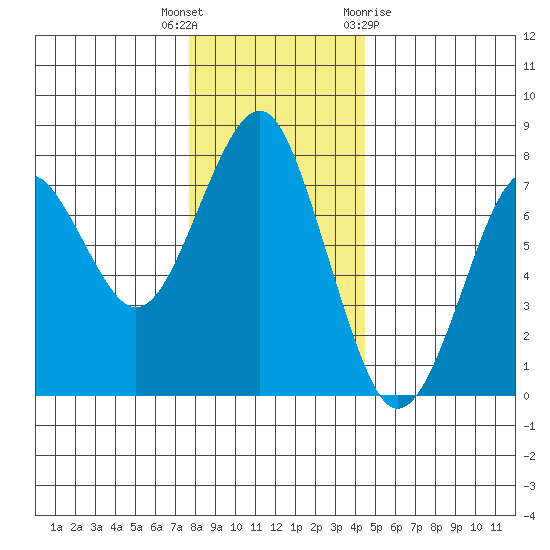 Hammond tide chart for Tuesday, December 6, 2022