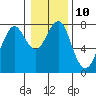 Hammond tide chart for Tuesday, January 10, 2023