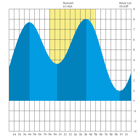 Hammond tide chart for Wednesday, January 11, 2023