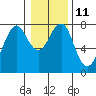 Hammond tide chart for Wednesday, January 11, 2023