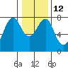 Hammond tide chart for Thursday, January 12, 2023