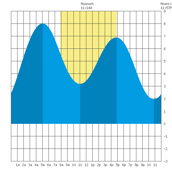 Hammond tide chart for Friday, January 13, 2023