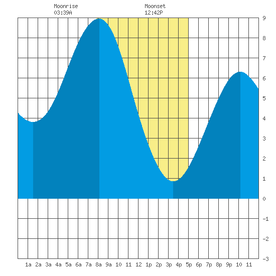Hammond tide chart for Tuesday, January 17, 2023