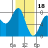 Hammond tide chart for Wednesday, January 18, 2023