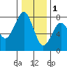 Hammond tide chart for Sunday, January 1, 2023
