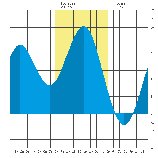 Hammond tide chart for Sunday, January 22, 2023