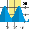 Hammond tide chart for Wednesday, January 25, 2023