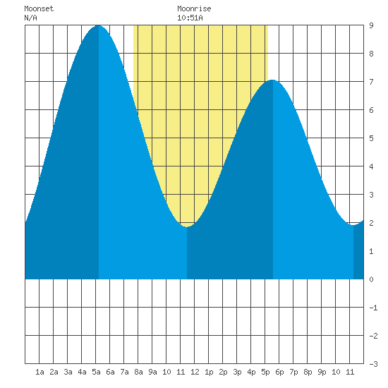 Hammond tide chart for Friday, January 27, 2023