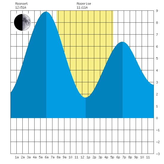 Hammond tide chart for Saturday, January 28, 2023
