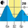 Hammond tide chart for Saturday, January 28, 2023
