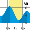Hammond tide chart for Monday, January 30, 2023