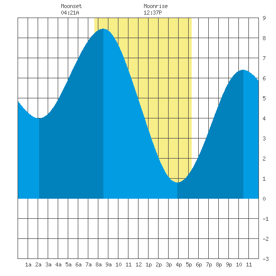 Hammond tide chart for Tuesday, January 31, 2023