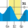 Hammond tide chart for Tuesday, January 31, 2023