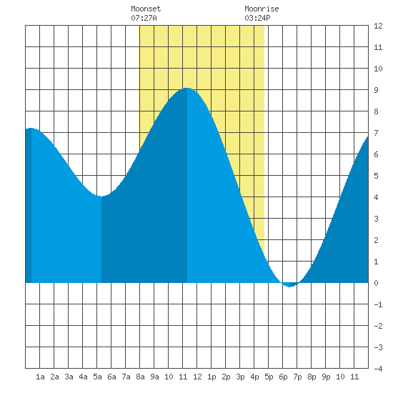 Hammond tide chart for Thursday, January 5, 2023