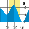 Hammond tide chart for Thursday, January 5, 2023